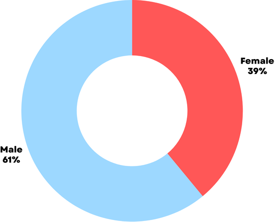 Gender Chart